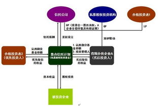 信托業(yè)產(chǎn)品創(chuàng)新的發(fā)展方向之一 私募股權(quán)投資信托