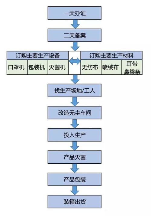 力星激光 如何投資申辦口罩生產(chǎn)工廠(chǎng)